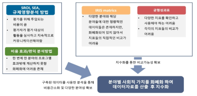 기존 사회적 가치 분석 방법론 한계점 및 개선방향