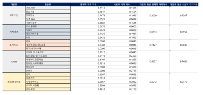 R&D 분야별 사회적 가치 원단위 DB(예시)