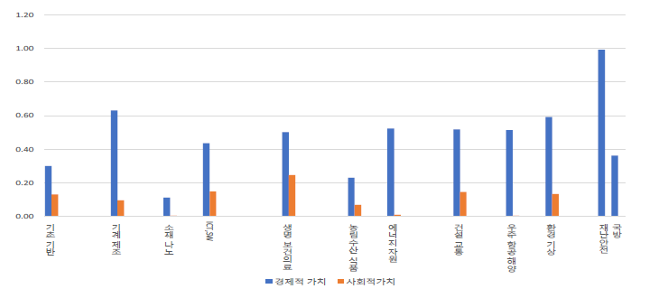 R&D 분야별 경제적 가치지수 및 사회적 가치지수 비교(예시)