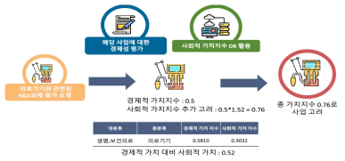 사회적 가치 분석틀 활용 절차(예시)