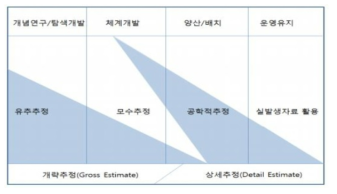 분석 방법의 선택