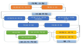 비용분석 절차