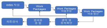 공학적분석 절차 출처 : NASA, NASA Cost Estimating Handbook Version 4.0, 2015