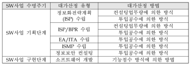 수명주기 단계별 대가산정 방법