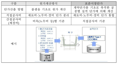 시설공사비 산정방식 비교