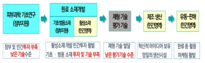 산업(민간)-정부의 역할 분담 필요성