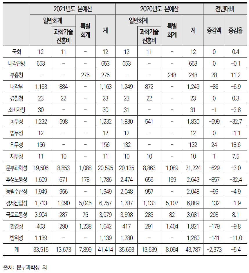 일본의 2021년도 정부부처별 과학기술 관련 예산(단위 억 엔)