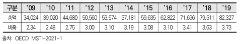 우리나라의 민간부문 연구개발비 및 GDP 비중 추이(단위 백만PPP달러,%)