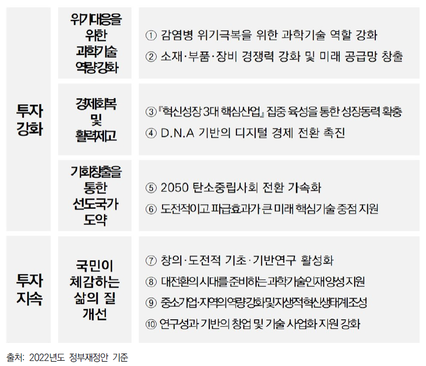 우리나라 2022년도 국가연구개발 4대분야 10대 중점 투자방향