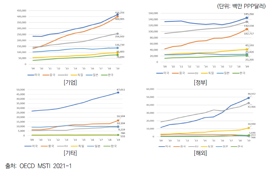 주요국의 연구개발비의 재원별 추이 (2009~2019)