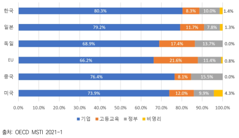 2019년 주요국의 연구개발비 수행주체별 비중