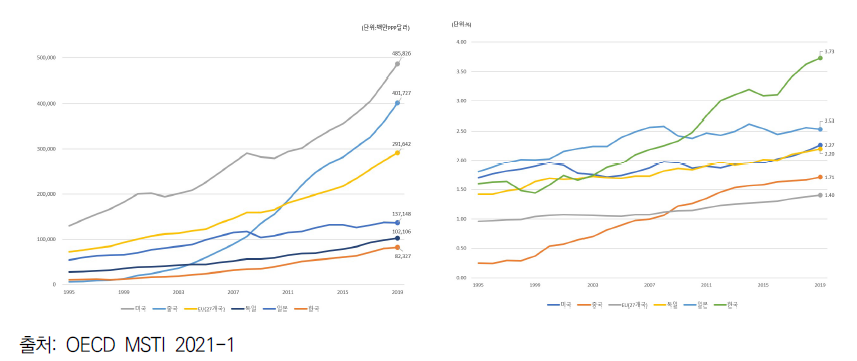 국가별 민간부문 총 연구개발비(GERD) 추이(좌) 및 GDP 대비 비중(우) (1991~2019)