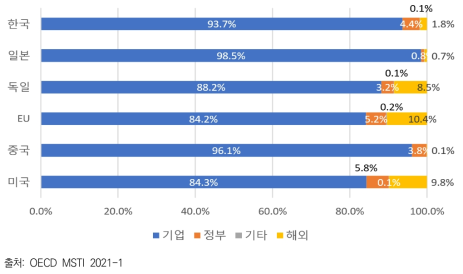 2019년 주요국의 민간부문 연구개발비 재원별 비중