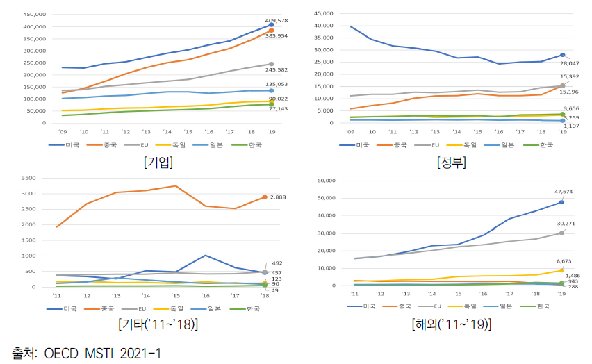 주요국의 민간부문 연구개발비의 재원별 추이 (2009~2019)