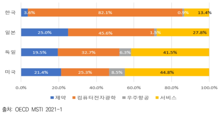 2019년 주요국의 민간부문 연구개발비 산업별별 비중