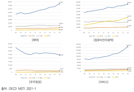 주요국의 민간부문 연구개발비의 산업별 추이 (2009~2018)