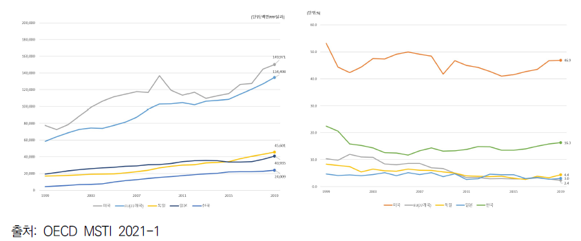 국가별 정부 총 연구개발비(GERD) 추이(좌) 및 국방비 비중(우) (1991~2019)