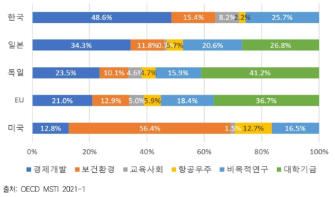 2019년 주요국의 정부 연구개발비 경제사회목적별 비율