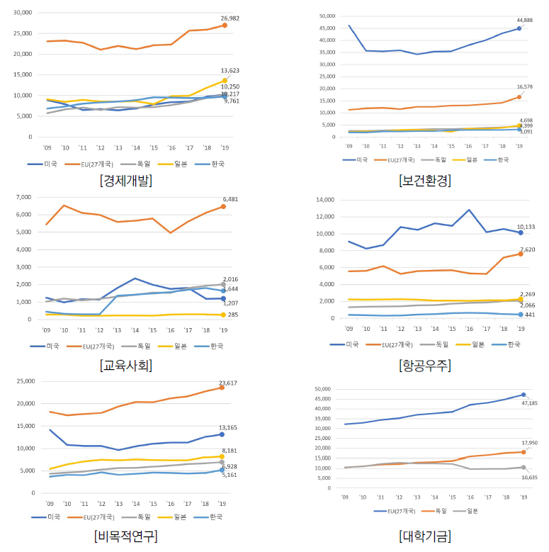 주요국의 정부 연구개발비의 경제사회목적별 추이 (2009~2019)