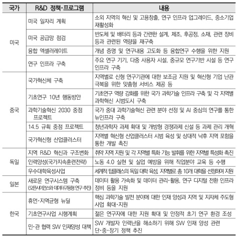 국가별 연구역량 강화 관련 R&D 정책·프로그램