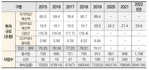 우리나라의 연도별 R&D 예산액 추이 및 사업수 변화(’21.10 현재)