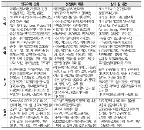 주요국의 과학기술 상위계획 및 임무(Mission) 지향 범부처 R&D 프로그램