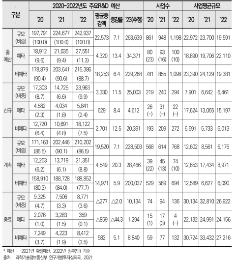 우리나라의 정부 주요 R&D 사업의 구성 및 변화(’21.10 현재)(단위 억 원)