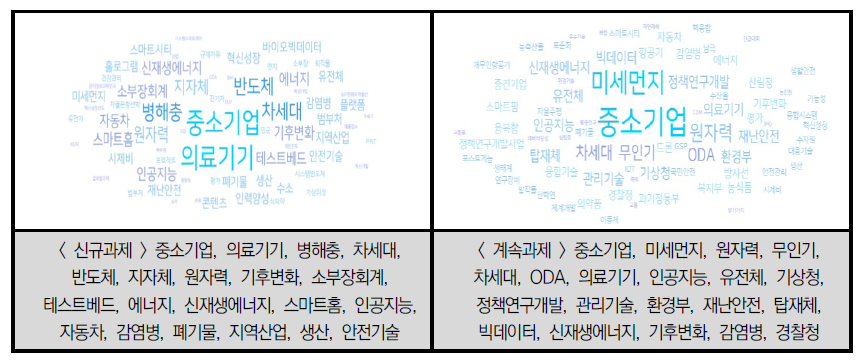 ’21년 신규·계속과제별 워드 클라우드의 가중치 상위 20위 키워드