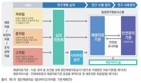 첨단재생의료 임상연구 심의·수행체계