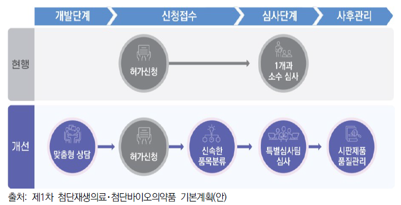 첨단바이오의약품 심사체계 개편방향