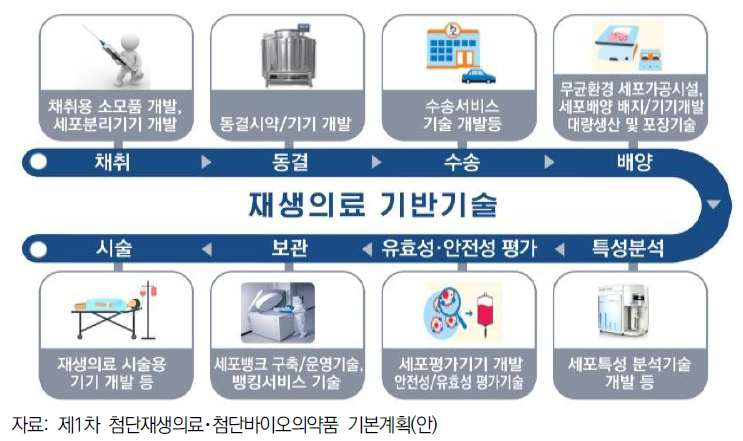 첨단재생바이오 전주기 기반기술 개념도