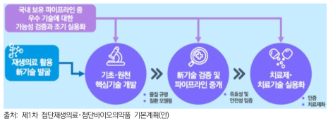 첨단재생바이오 전주기 연구개발