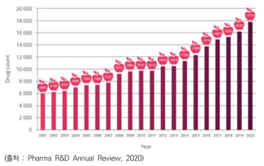 전체 R&D 파이프라인 규모(2001-2020)