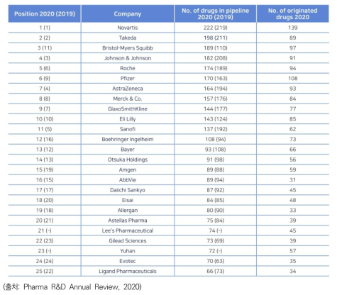 파이프라인 규모를 기준으로 한 글로벌 Top 25 제약사