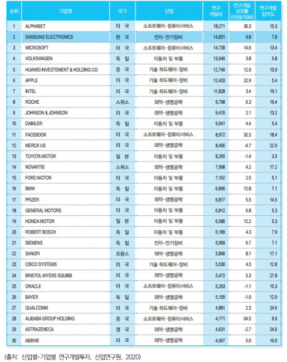 전세계 연구개발투자 상위 30개 기업(2019년)