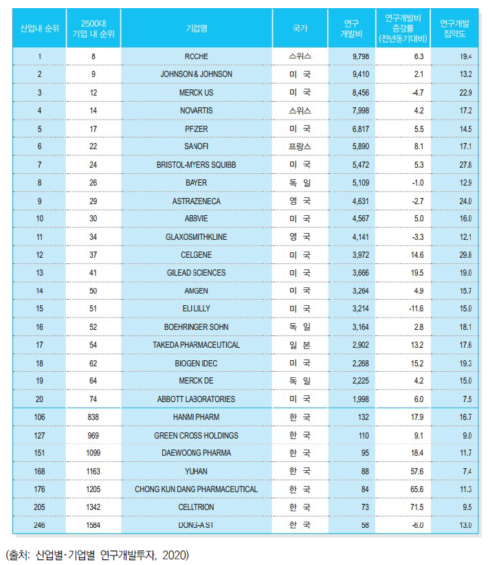 의약·생명공학분야 연구개발투자 상위 20개 기업과 국별 분포(2019)