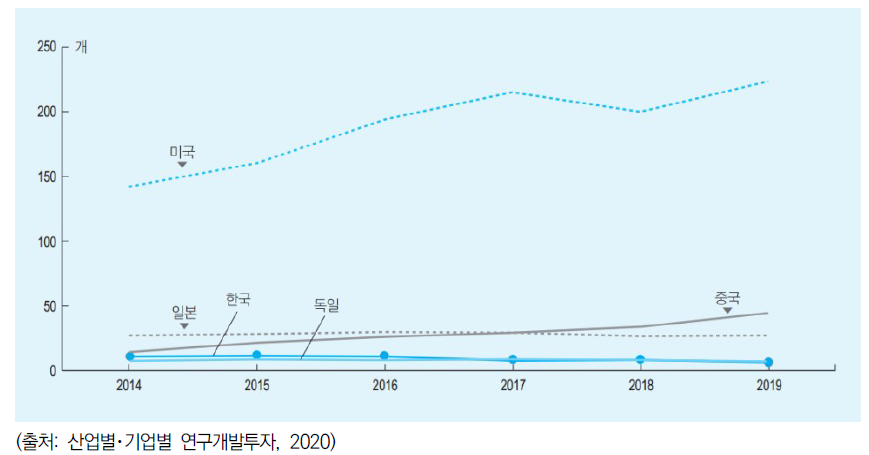 상위 2500대 기업 중 의약·생명공학분야 기업의 국가별 분포 (2014~2019)