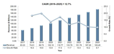 글로벌 희귀의약품 시장(생명공학정책연구센터, 2020)