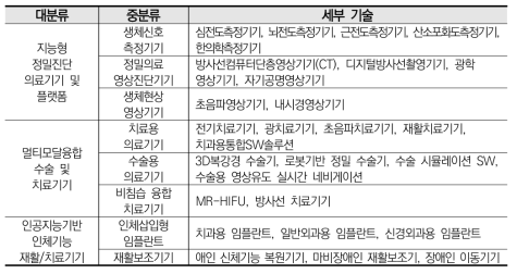 (스마트)의료기기의 기능별 구분