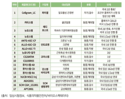 국내 줄기세포 치료제 임상시험 현황(2018)