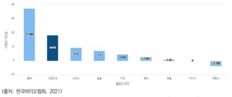 국가별 재생의료 분야 특허 연평균 성장률(1998~2019)