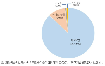 국내 산업별 기업 연구개발비 비중