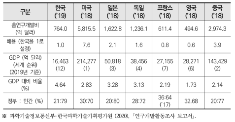 연구개발투자 국제비교