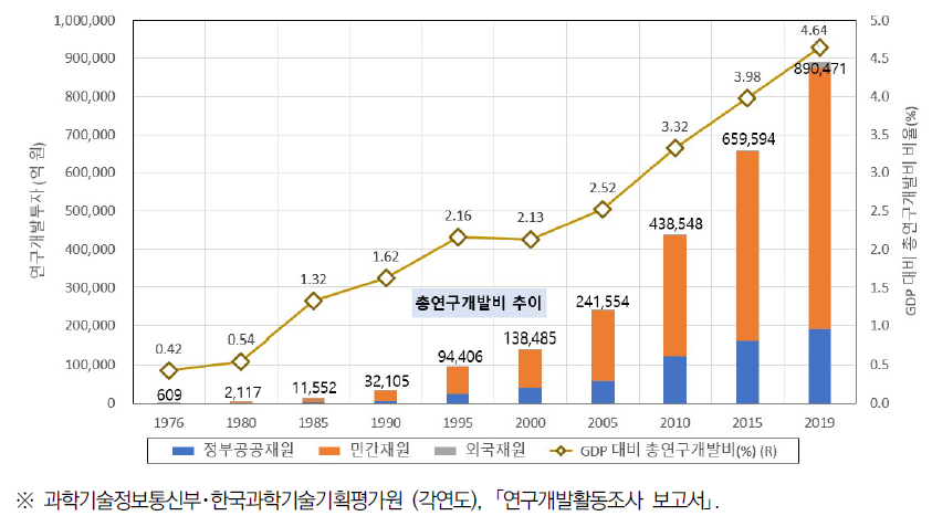 총연구개발비 및 GDP 대비 총연구개발비 비중 추이