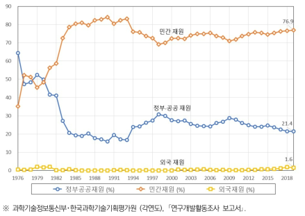 재원별 연구개발비 비중 추이