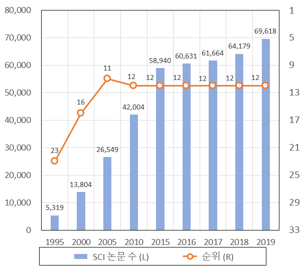 한국의 SCI 논문 수 및 순위 ※ 과학기술정보통신부·한국과학기술기획평가원 (2020), 「연구개발활동조사 보고서」