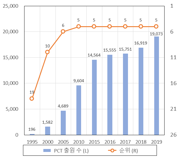 한국의 PCT 출원 수 및 순위