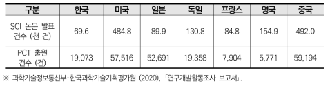 논문 및 특허 국제비교 (2019)