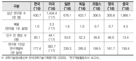 연구원 수 국제비교