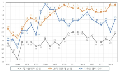 한국의 국가, 과학, 기술경쟁력 순위 (IMD)